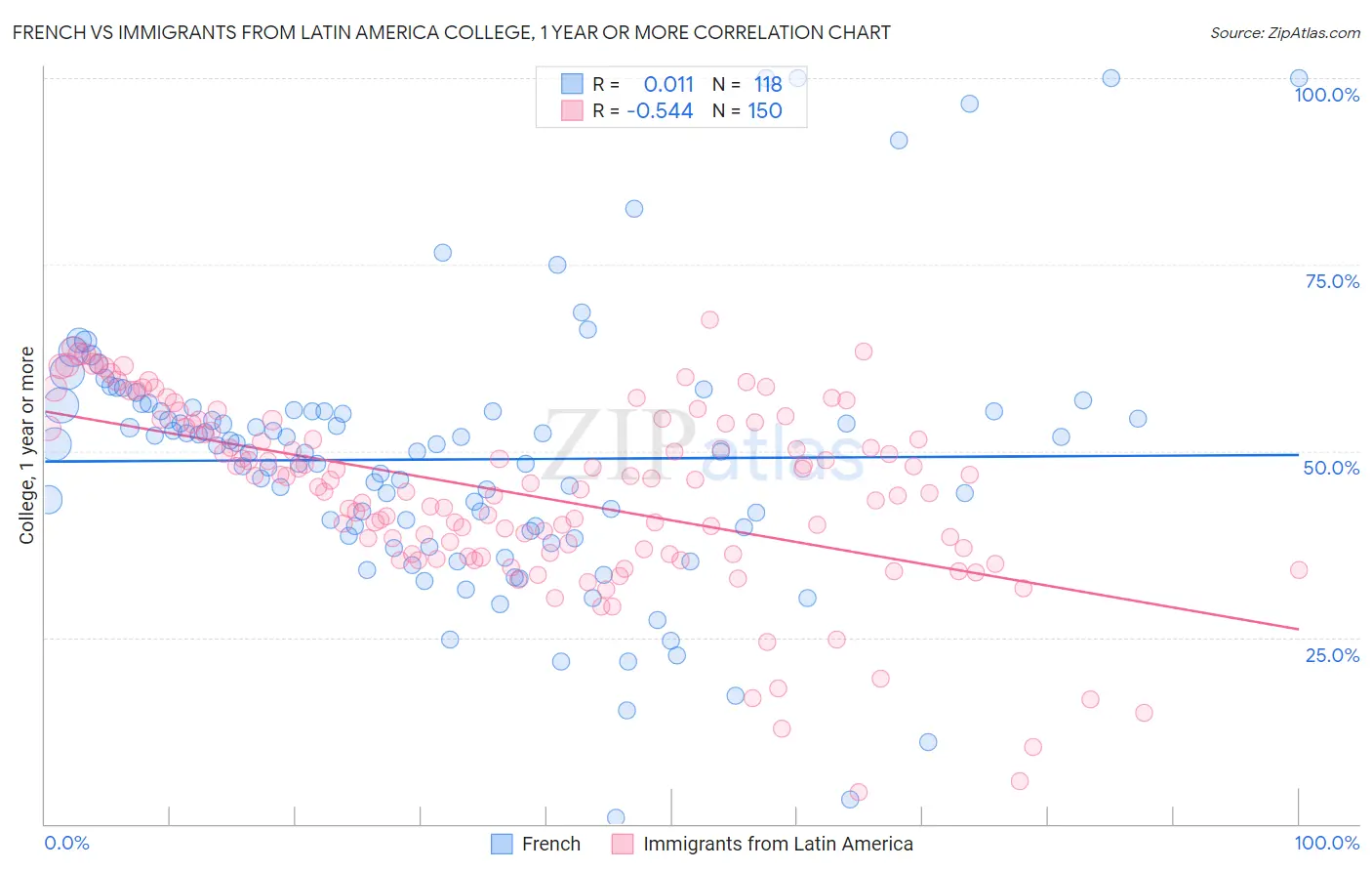 French vs Immigrants from Latin America College, 1 year or more
