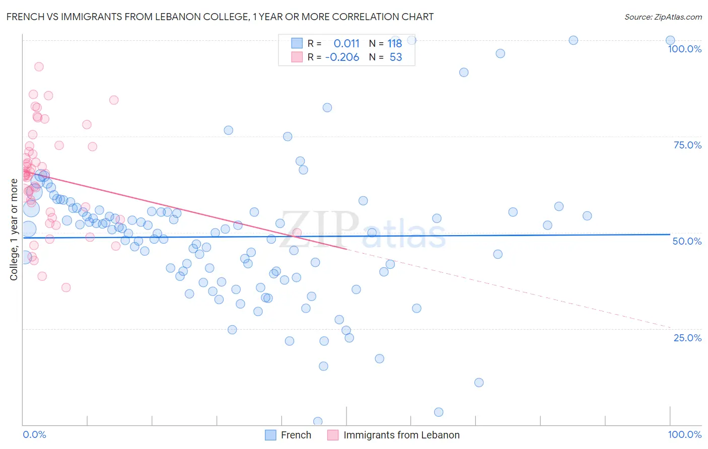 French vs Immigrants from Lebanon College, 1 year or more