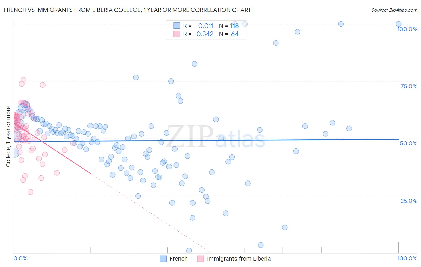 French vs Immigrants from Liberia College, 1 year or more