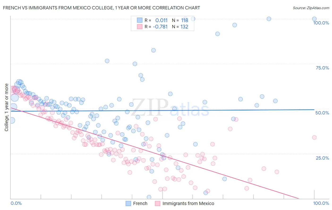 French vs Immigrants from Mexico College, 1 year or more