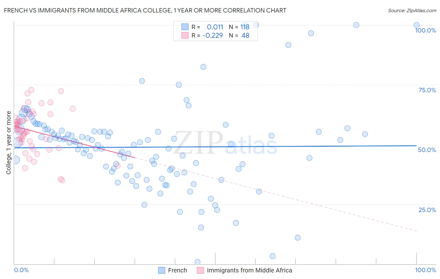 French vs Immigrants from Middle Africa College, 1 year or more