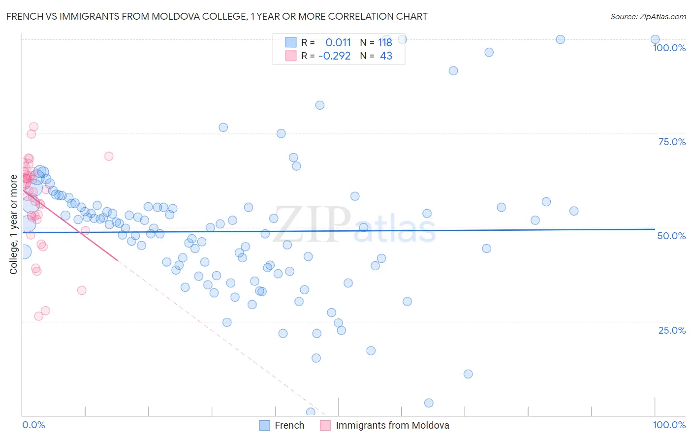 French vs Immigrants from Moldova College, 1 year or more