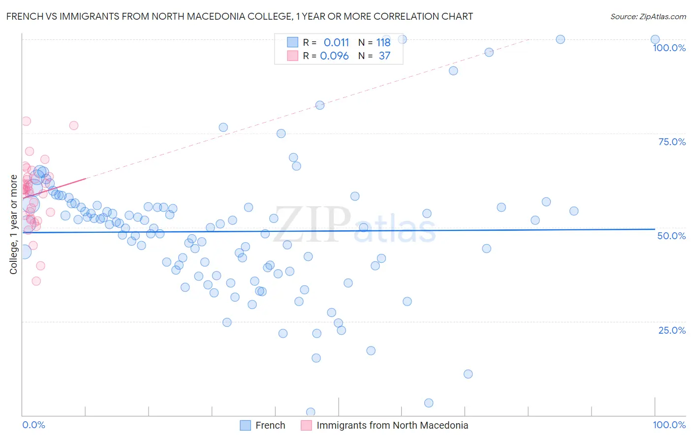 French vs Immigrants from North Macedonia College, 1 year or more