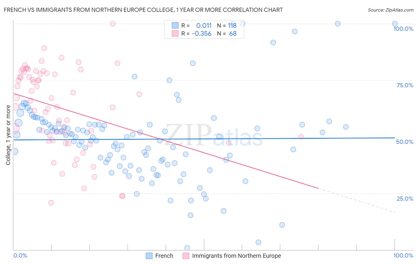 French vs Immigrants from Northern Europe College, 1 year or more