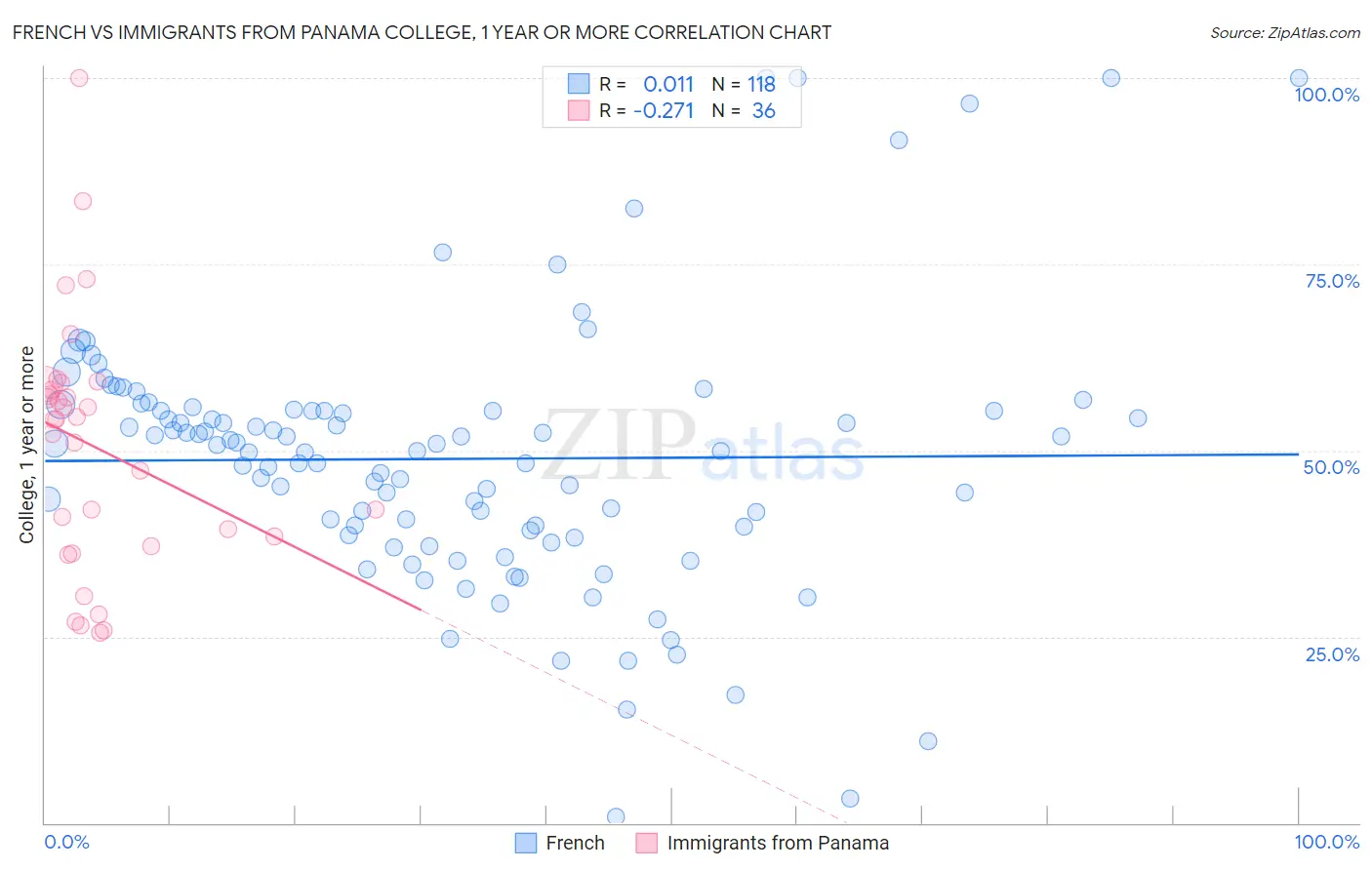 French vs Immigrants from Panama College, 1 year or more