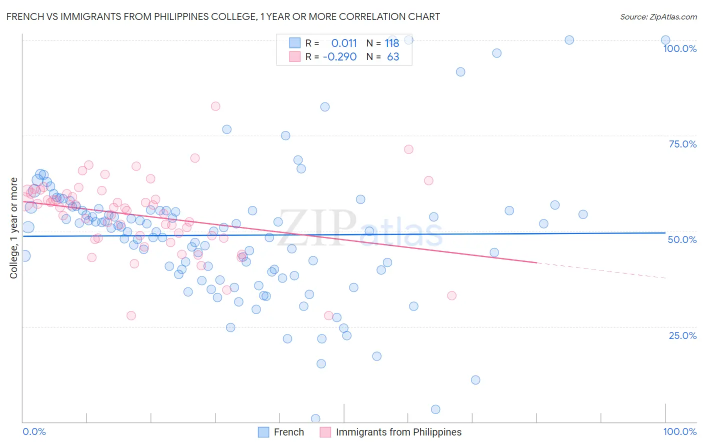 French vs Immigrants from Philippines College, 1 year or more
