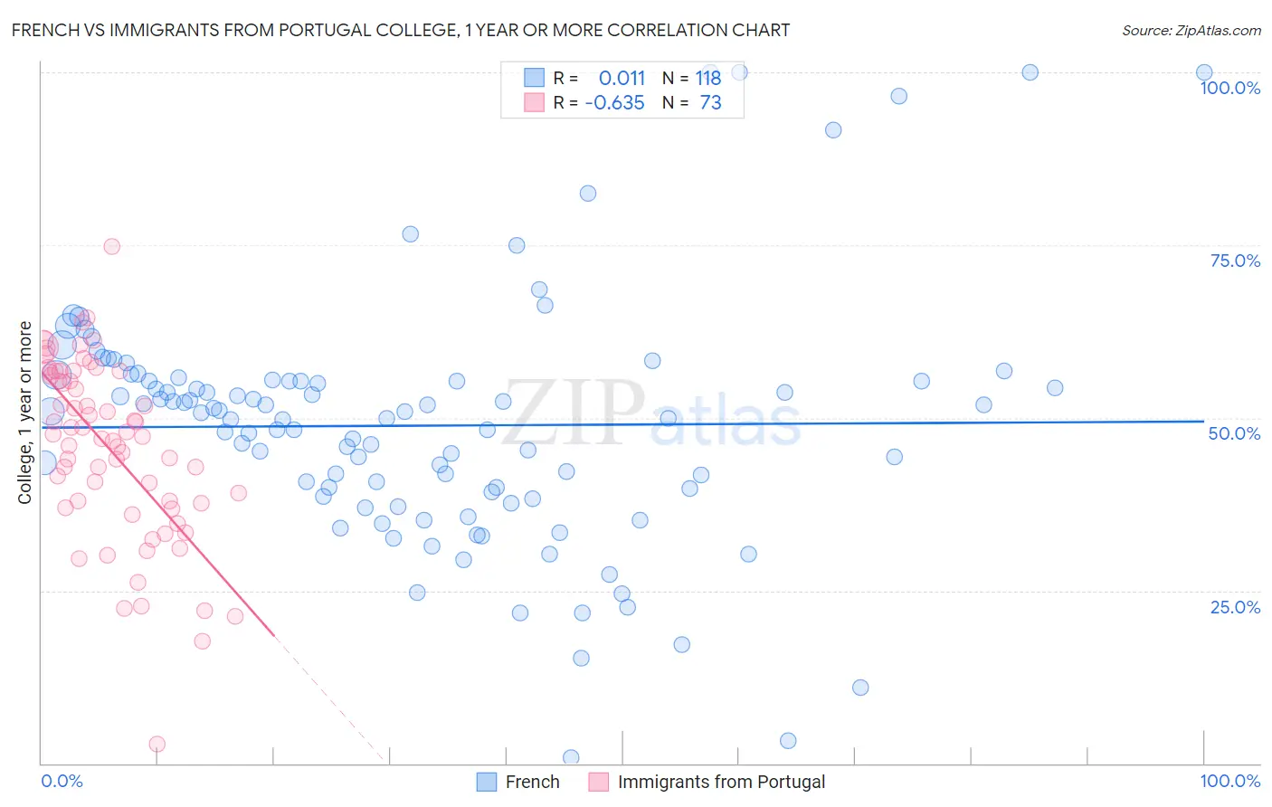 French vs Immigrants from Portugal College, 1 year or more