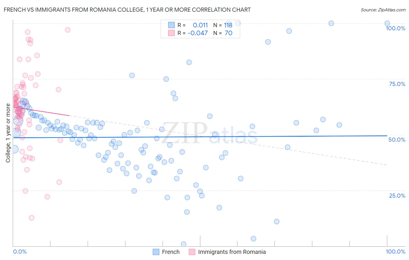 French vs Immigrants from Romania College, 1 year or more