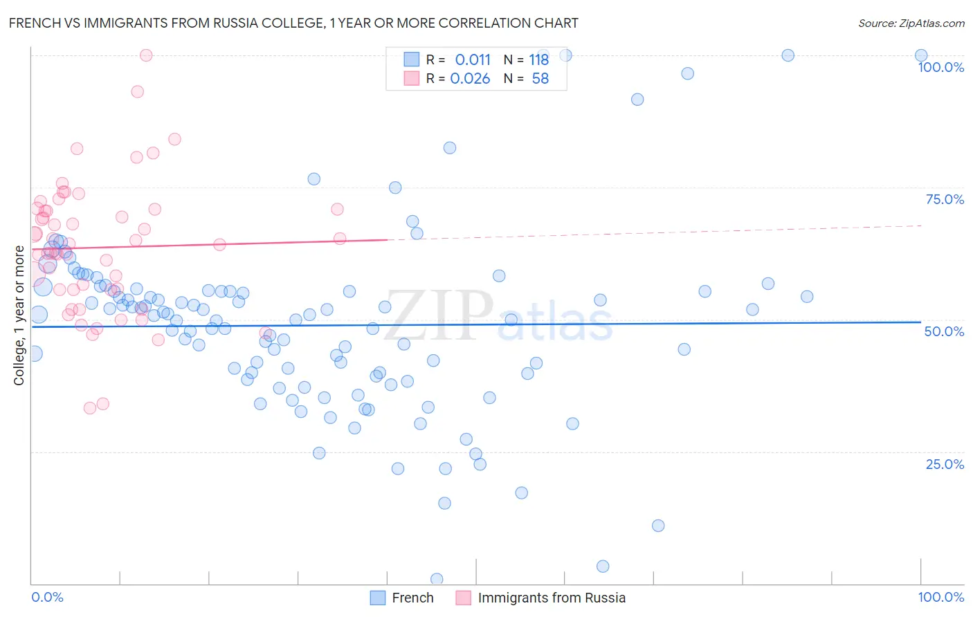 French vs Immigrants from Russia College, 1 year or more