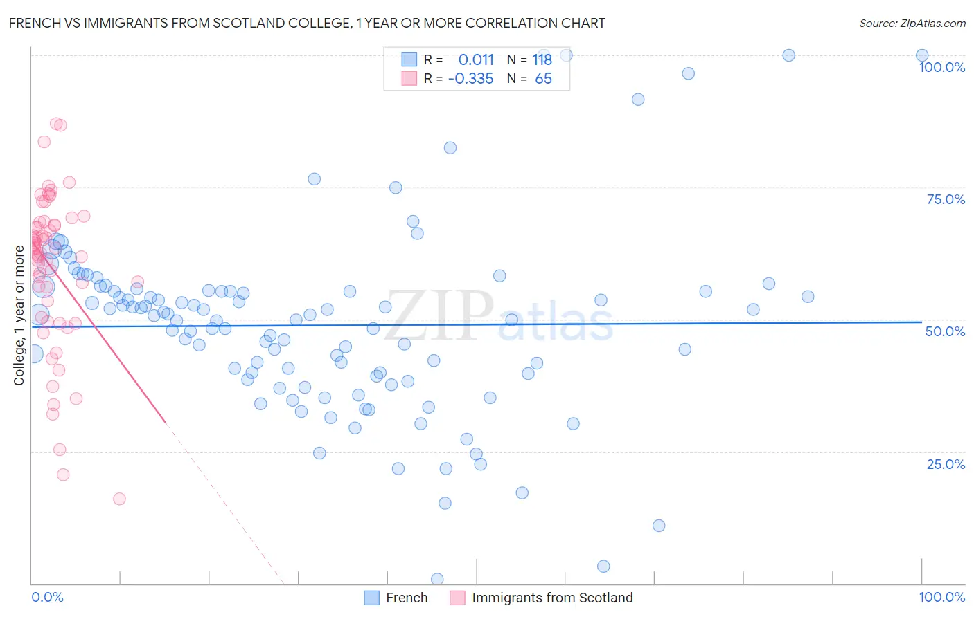 French vs Immigrants from Scotland College, 1 year or more