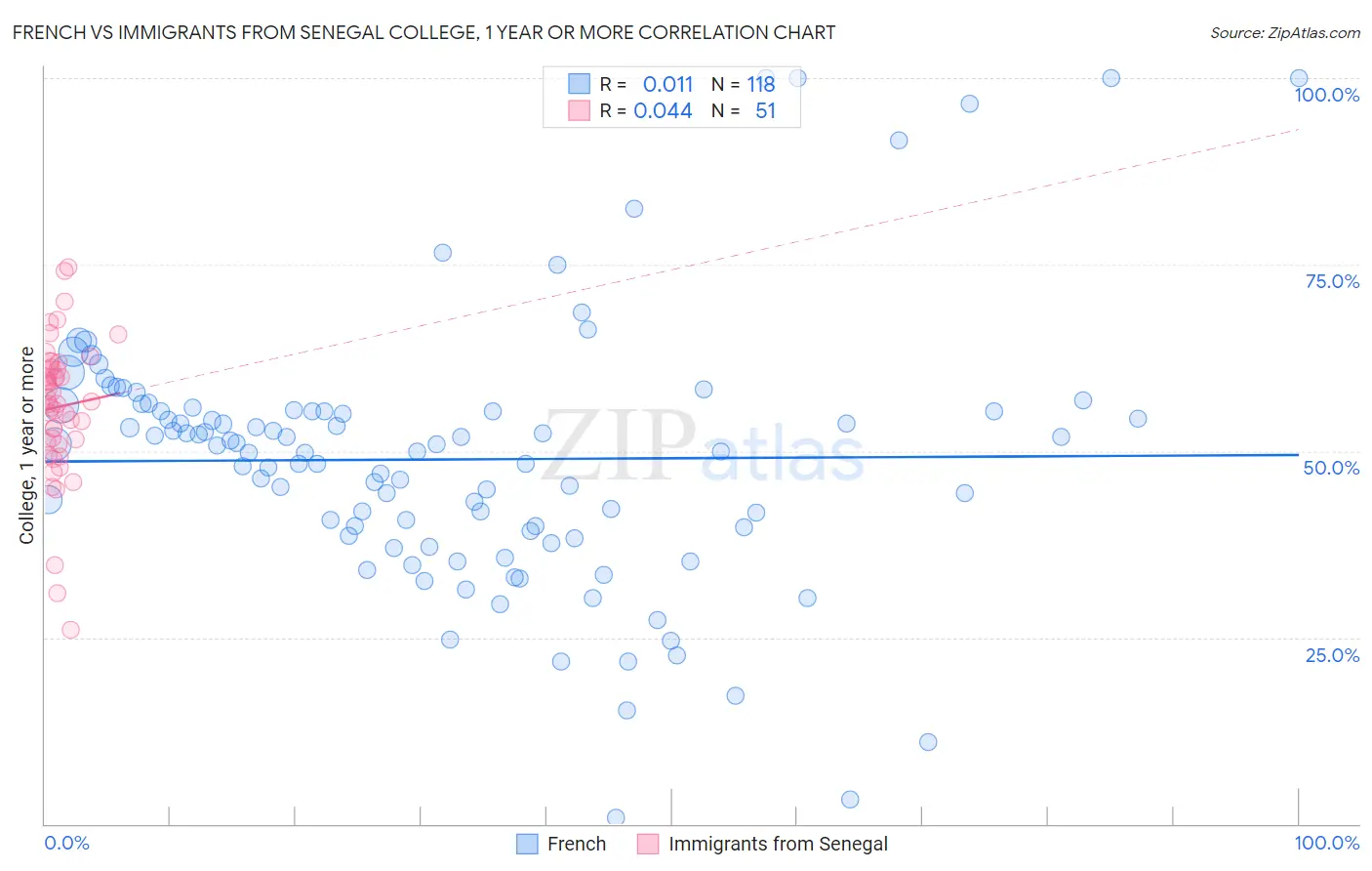 French vs Immigrants from Senegal College, 1 year or more