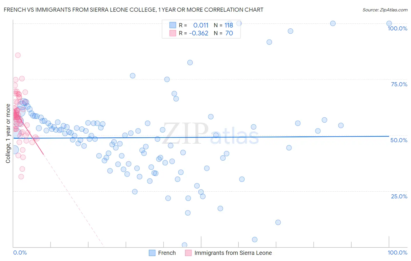 French vs Immigrants from Sierra Leone College, 1 year or more