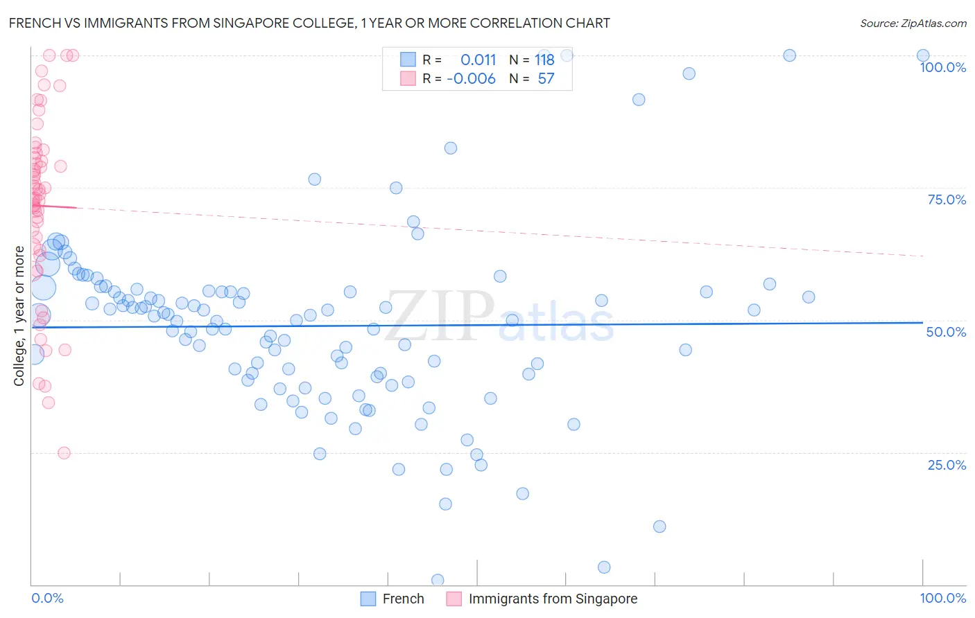 French vs Immigrants from Singapore College, 1 year or more