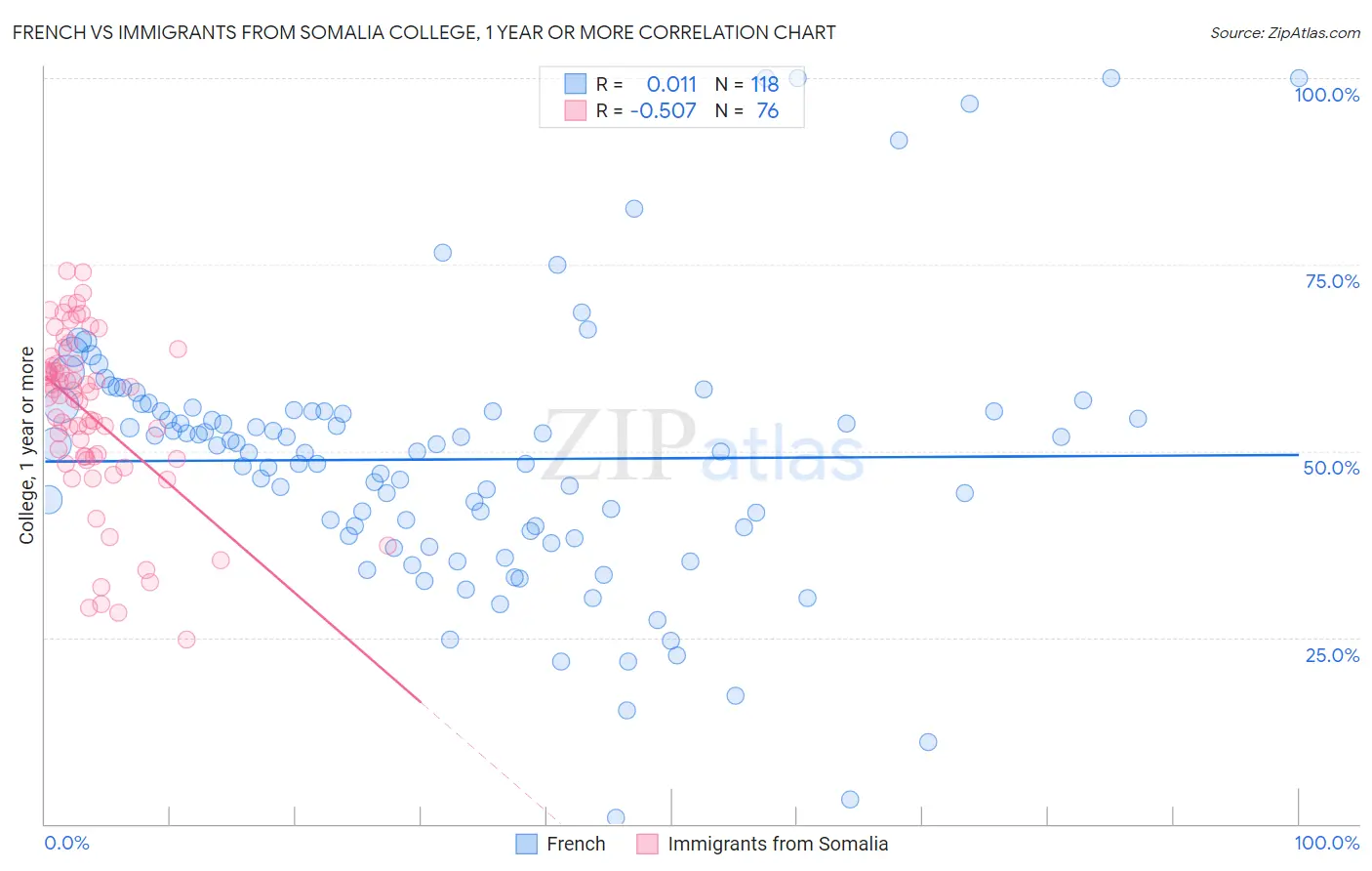 French vs Immigrants from Somalia College, 1 year or more