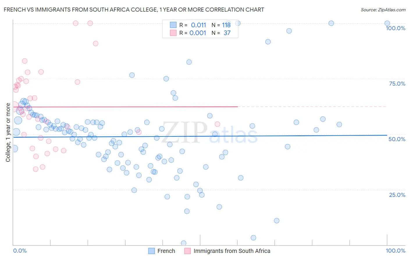 French vs Immigrants from South Africa College, 1 year or more