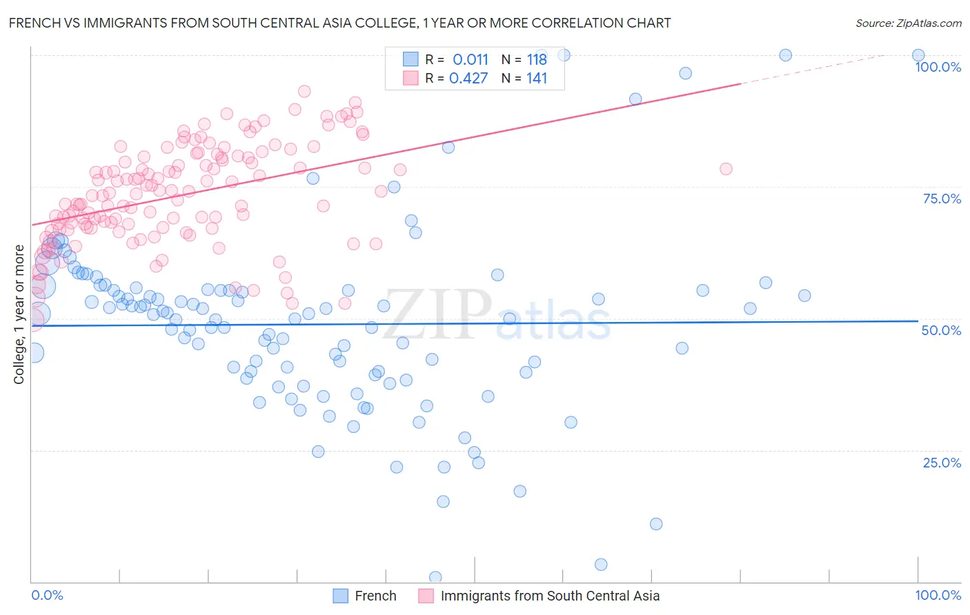 French vs Immigrants from South Central Asia College, 1 year or more