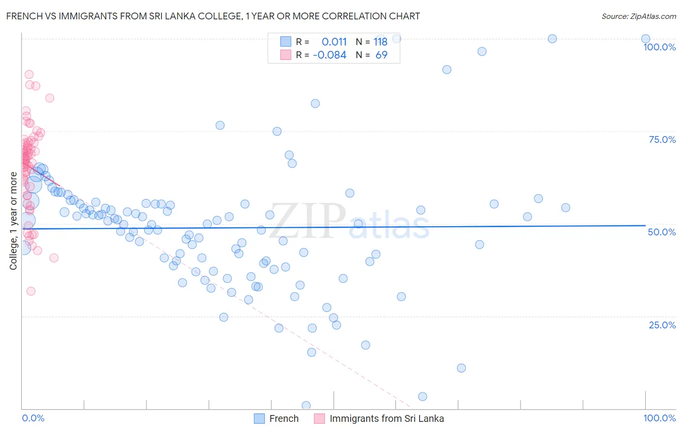 French vs Immigrants from Sri Lanka College, 1 year or more