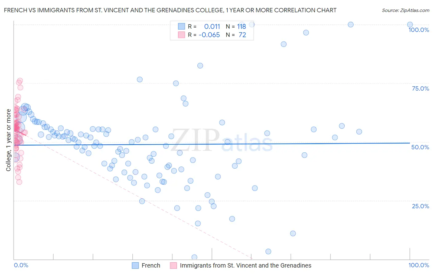 French vs Immigrants from St. Vincent and the Grenadines College, 1 year or more