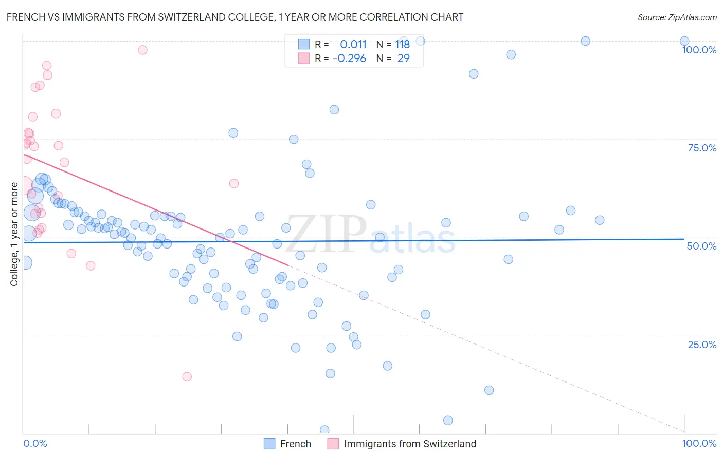 French vs Immigrants from Switzerland College, 1 year or more