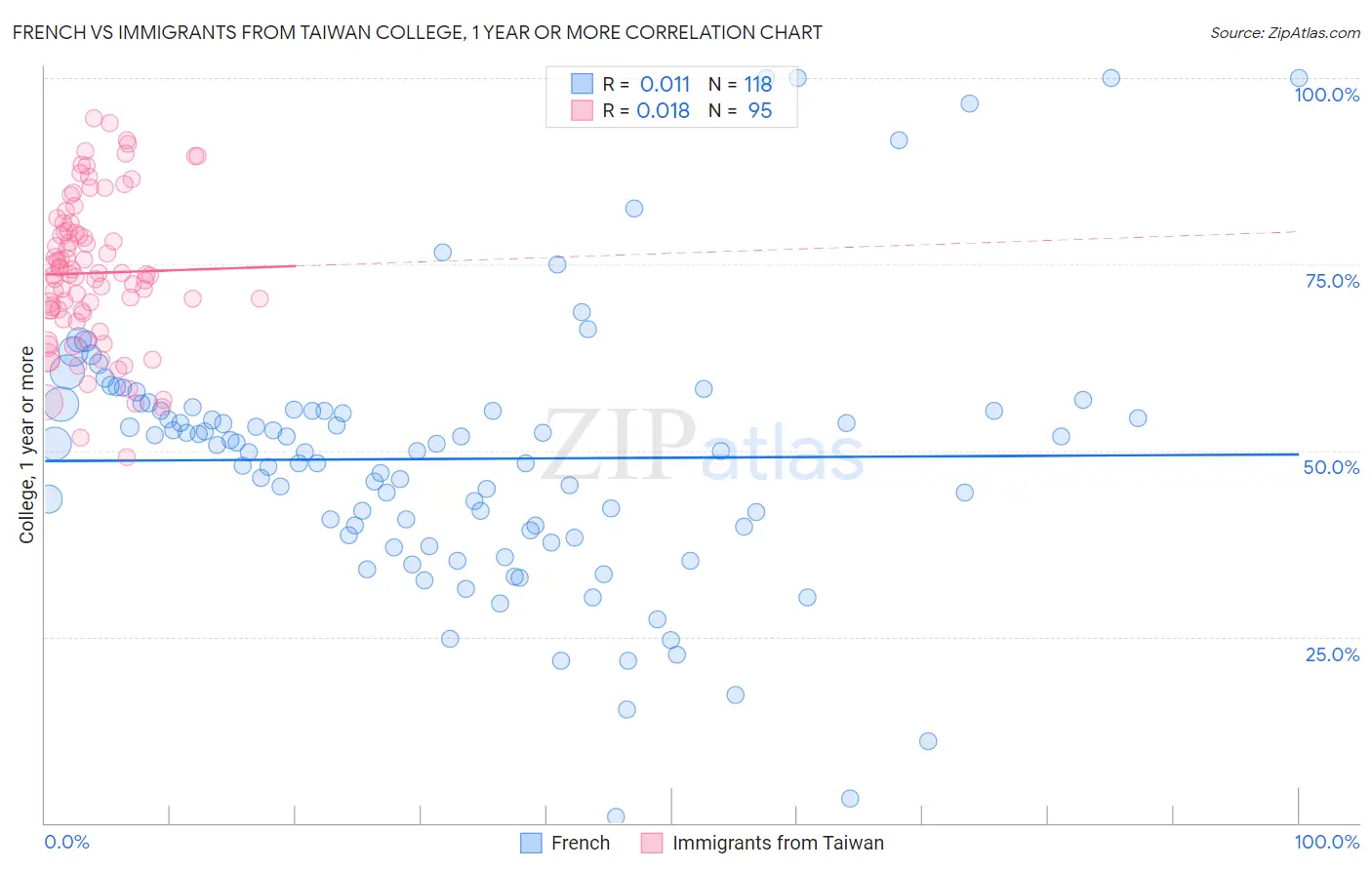 French vs Immigrants from Taiwan College, 1 year or more