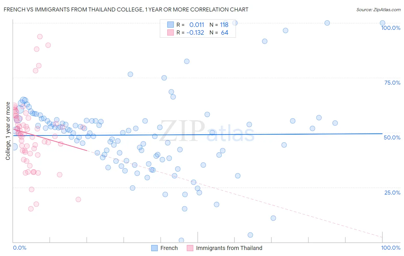 French vs Immigrants from Thailand College, 1 year or more