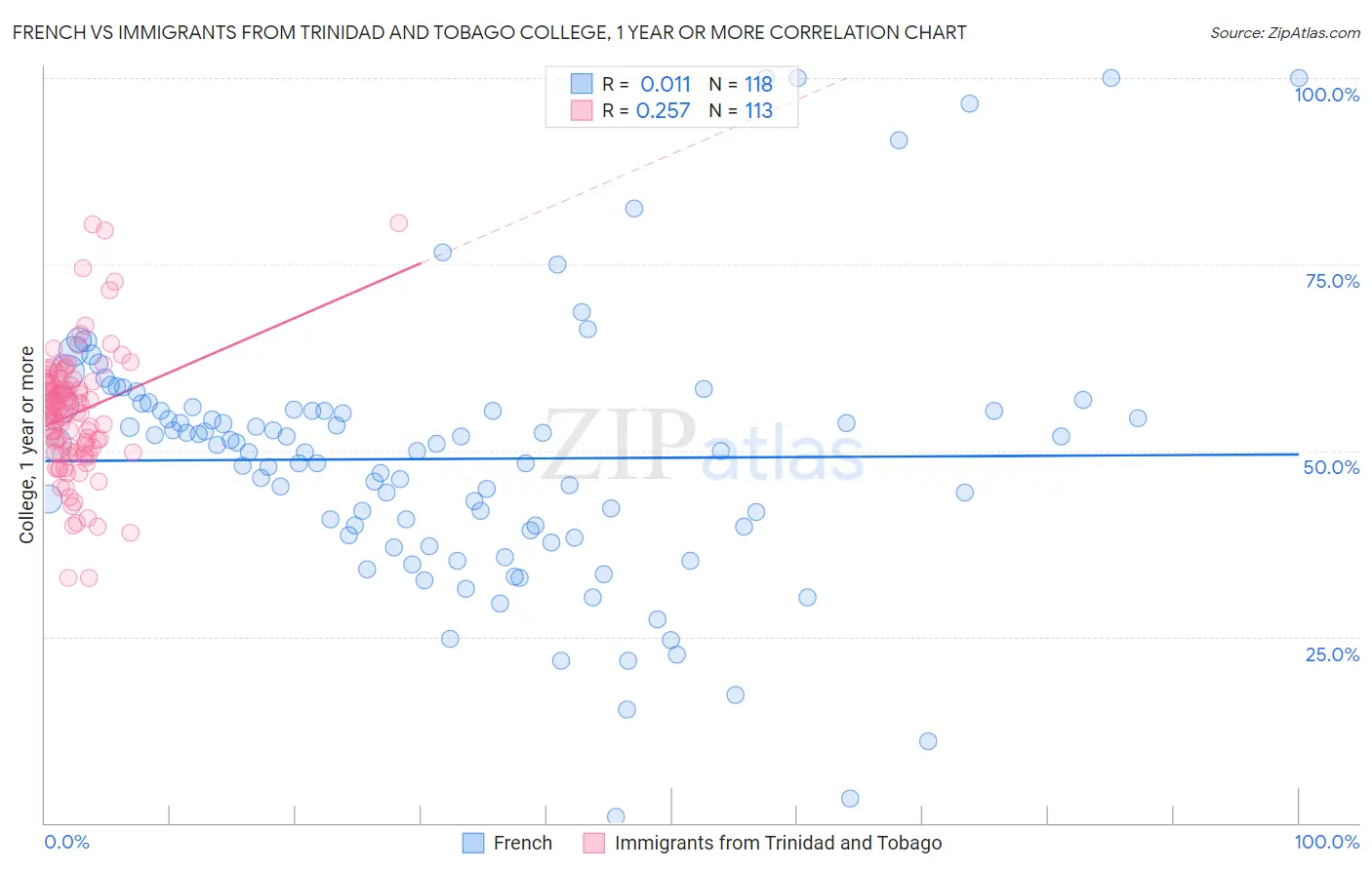 French vs Immigrants from Trinidad and Tobago College, 1 year or more