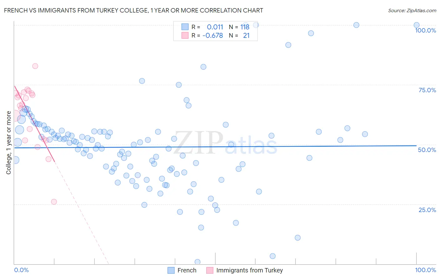 French vs Immigrants from Turkey College, 1 year or more
