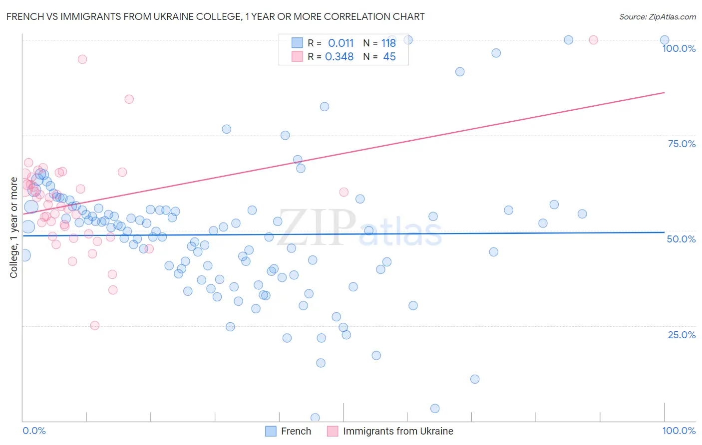 French vs Immigrants from Ukraine College, 1 year or more
