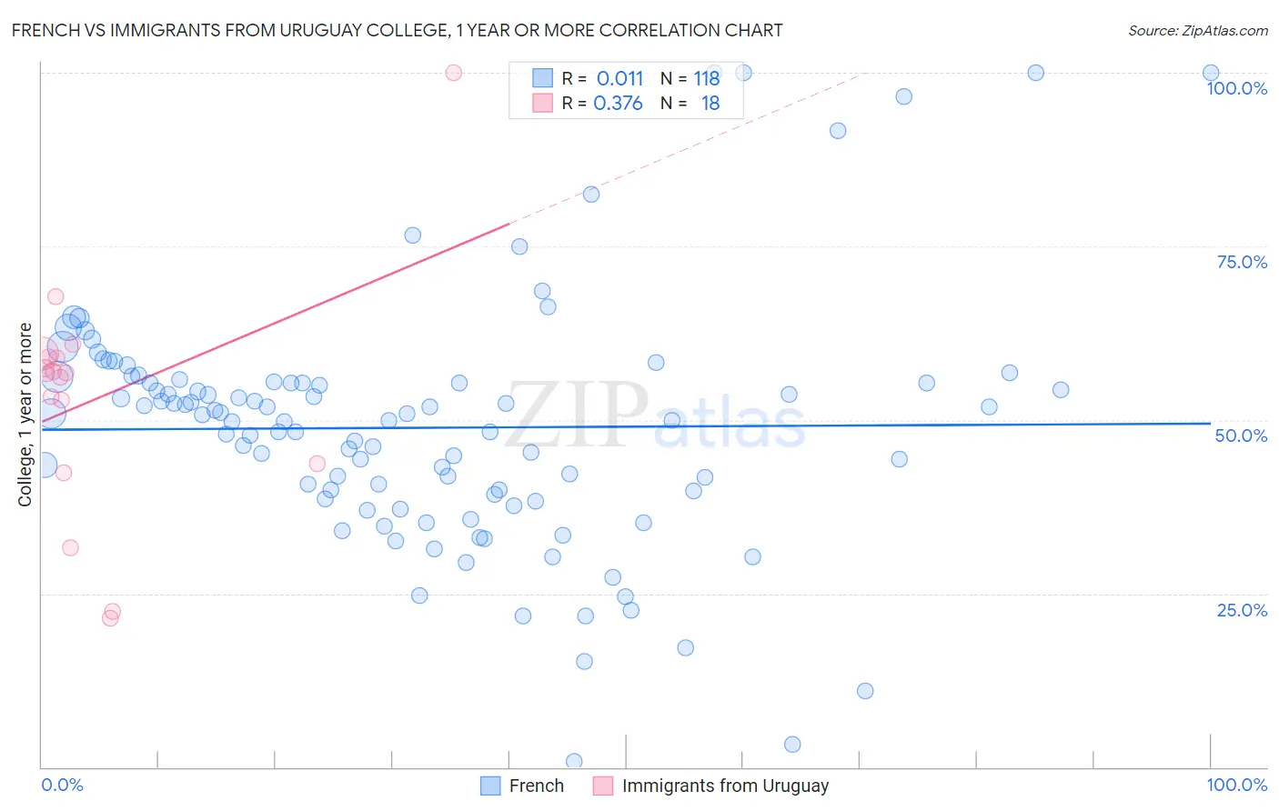 French vs Immigrants from Uruguay College, 1 year or more