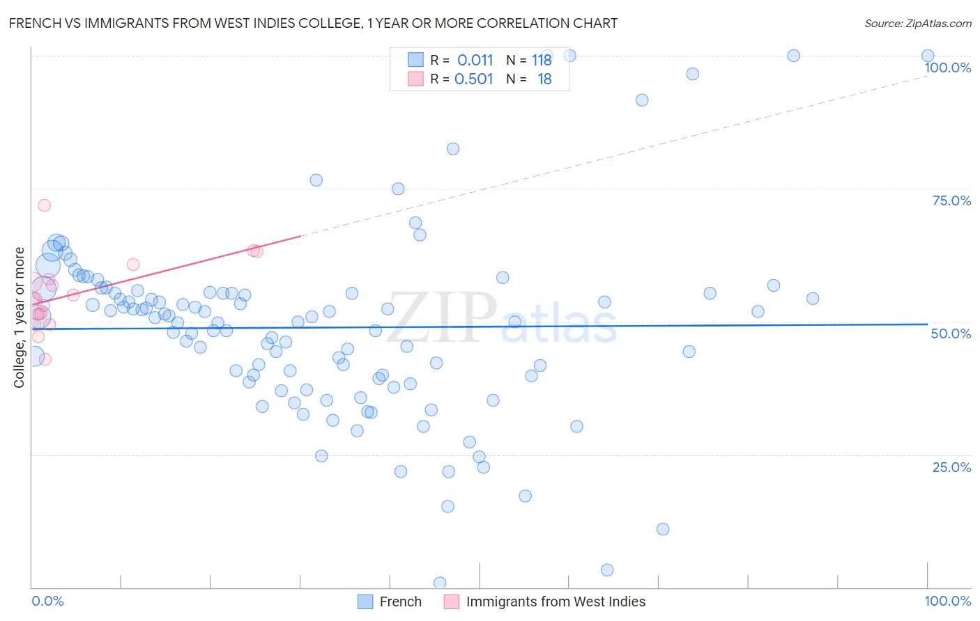 French vs Immigrants from West Indies College, 1 year or more