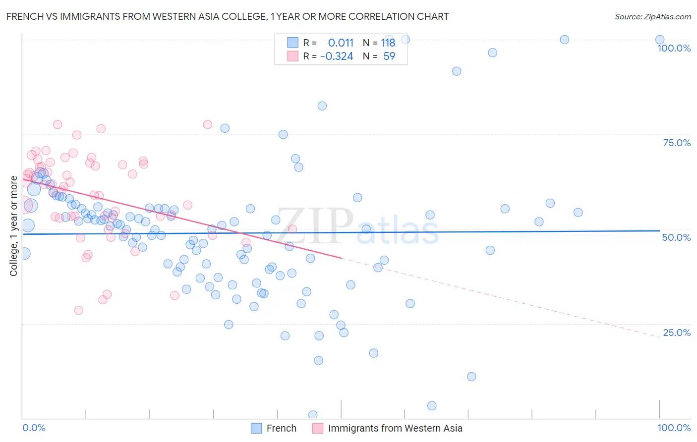 French vs Immigrants from Western Asia College, 1 year or more
