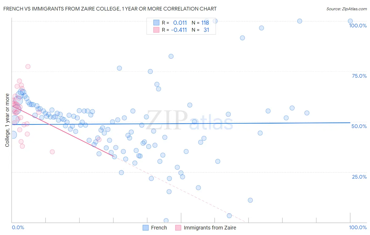 French vs Immigrants from Zaire College, 1 year or more