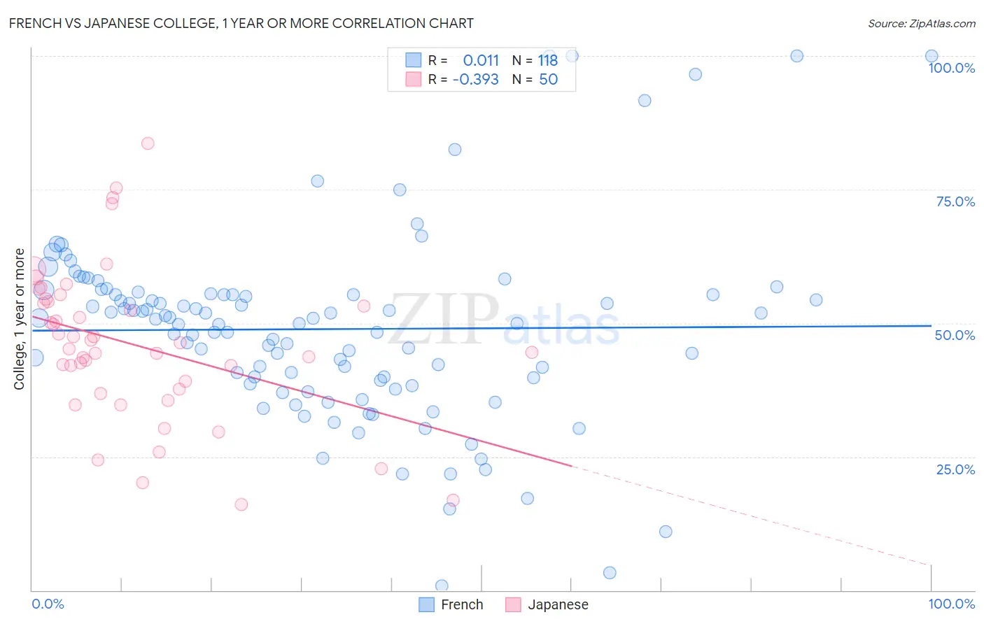 French vs Japanese College, 1 year or more