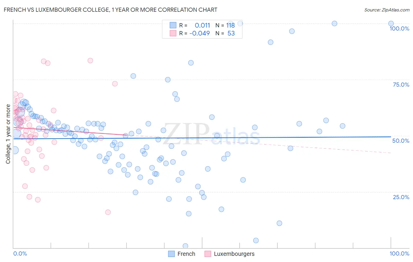 French vs Luxembourger College, 1 year or more
