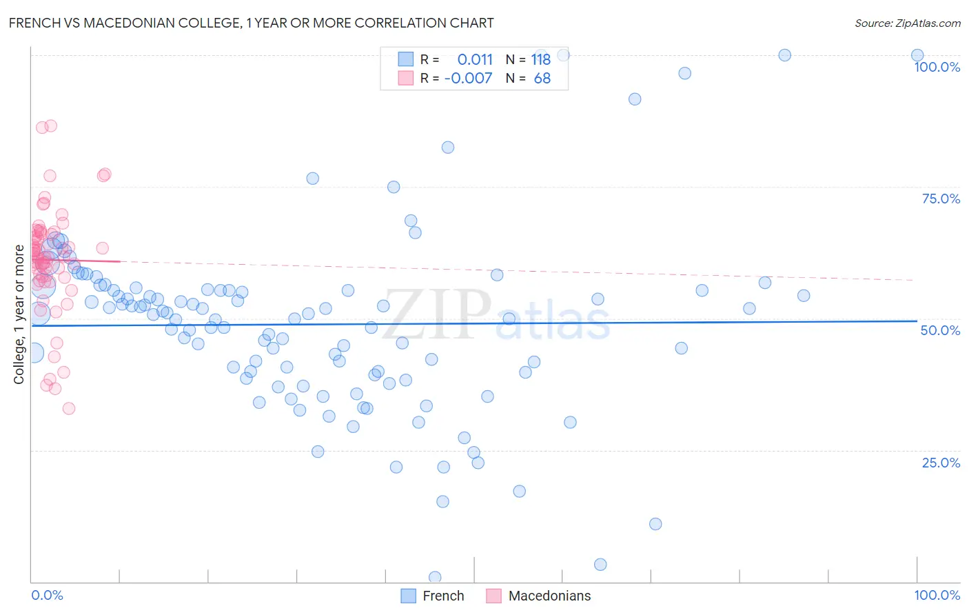 French vs Macedonian College, 1 year or more