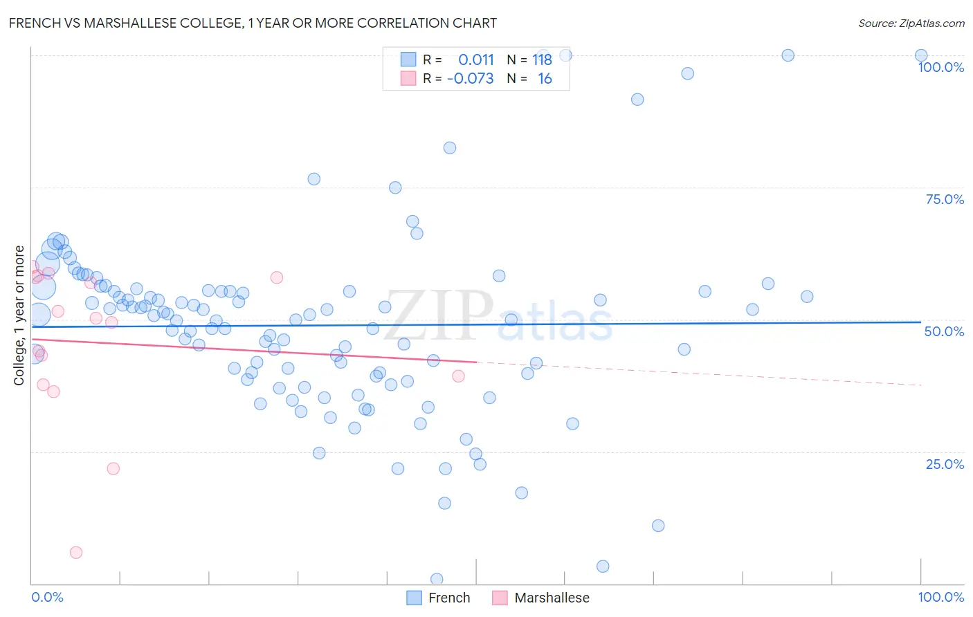 French vs Marshallese College, 1 year or more