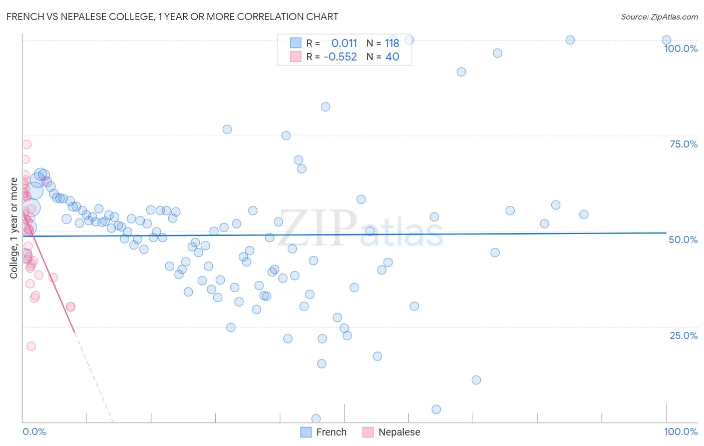 French vs Nepalese College, 1 year or more