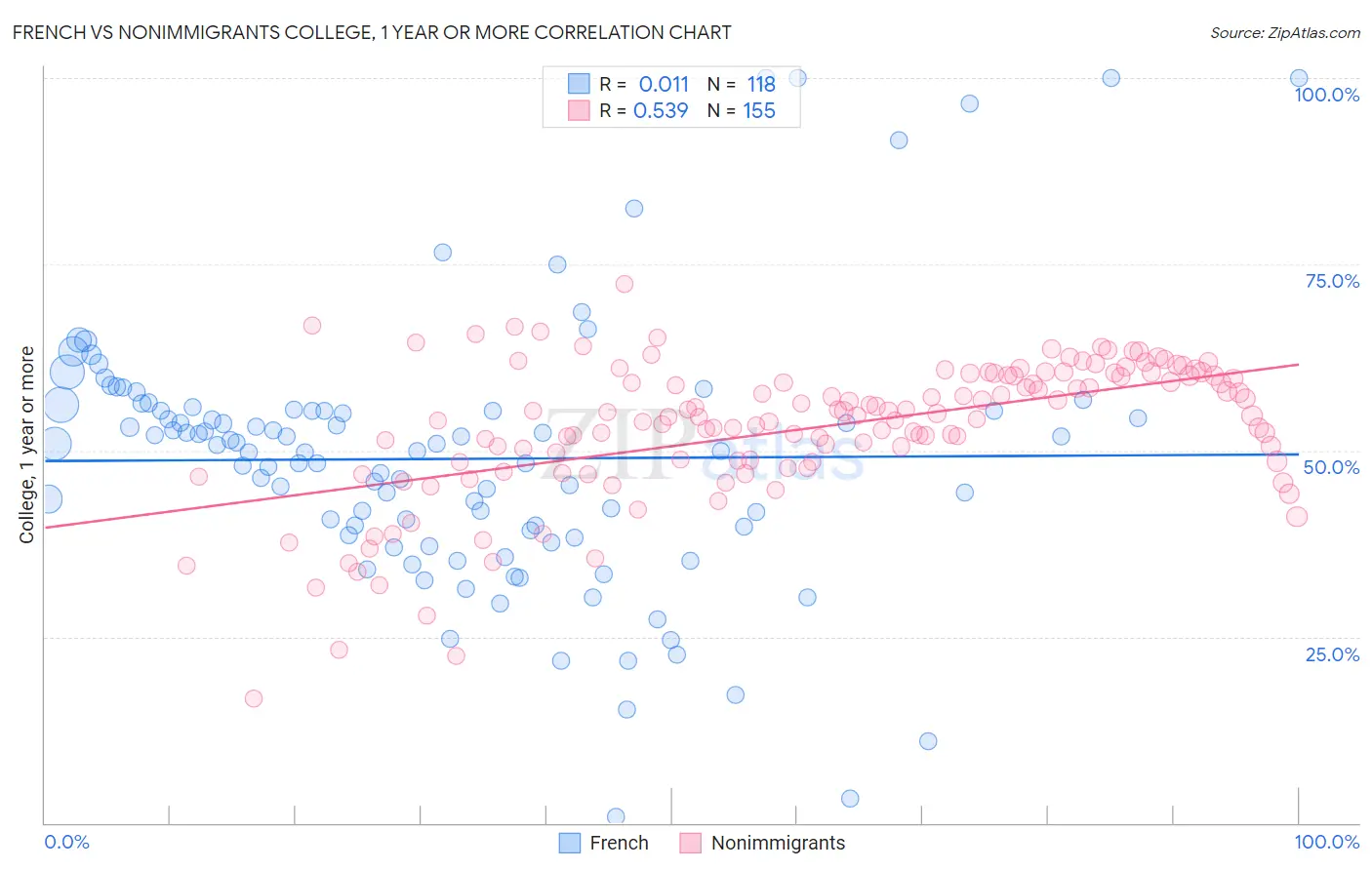 French vs Nonimmigrants College, 1 year or more