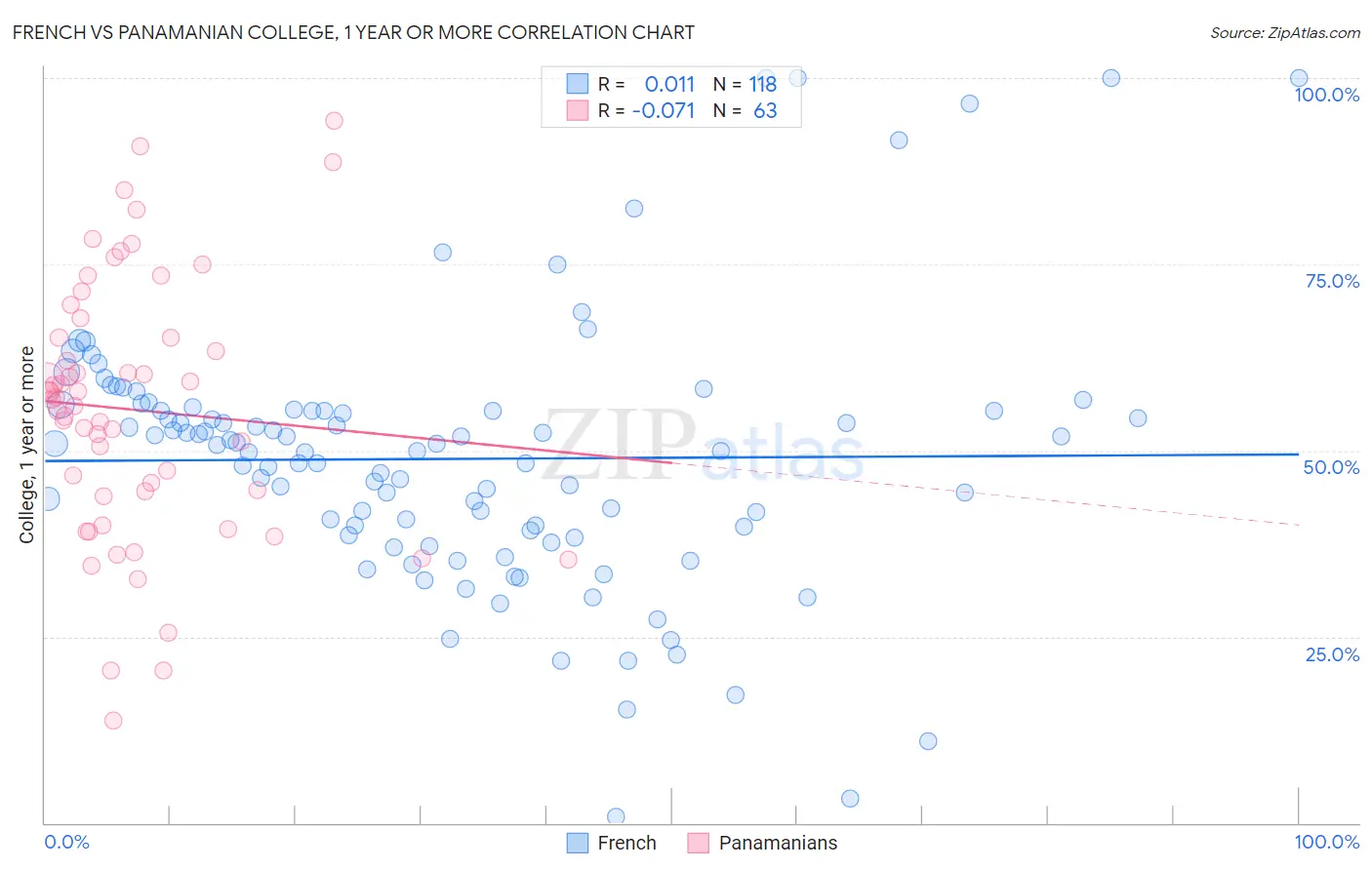 French vs Panamanian College, 1 year or more