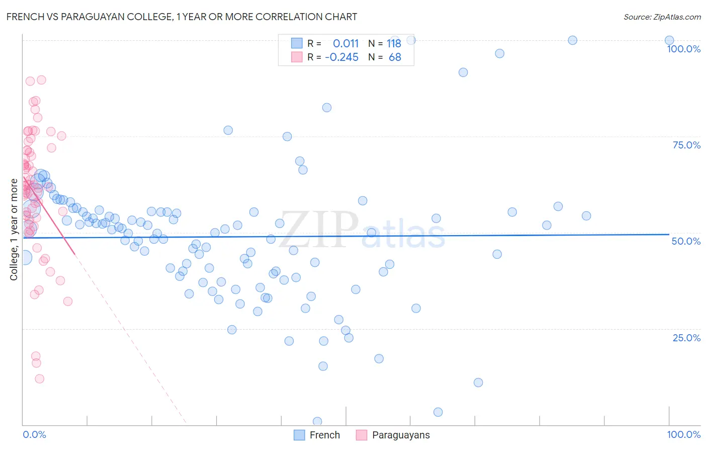 French vs Paraguayan College, 1 year or more