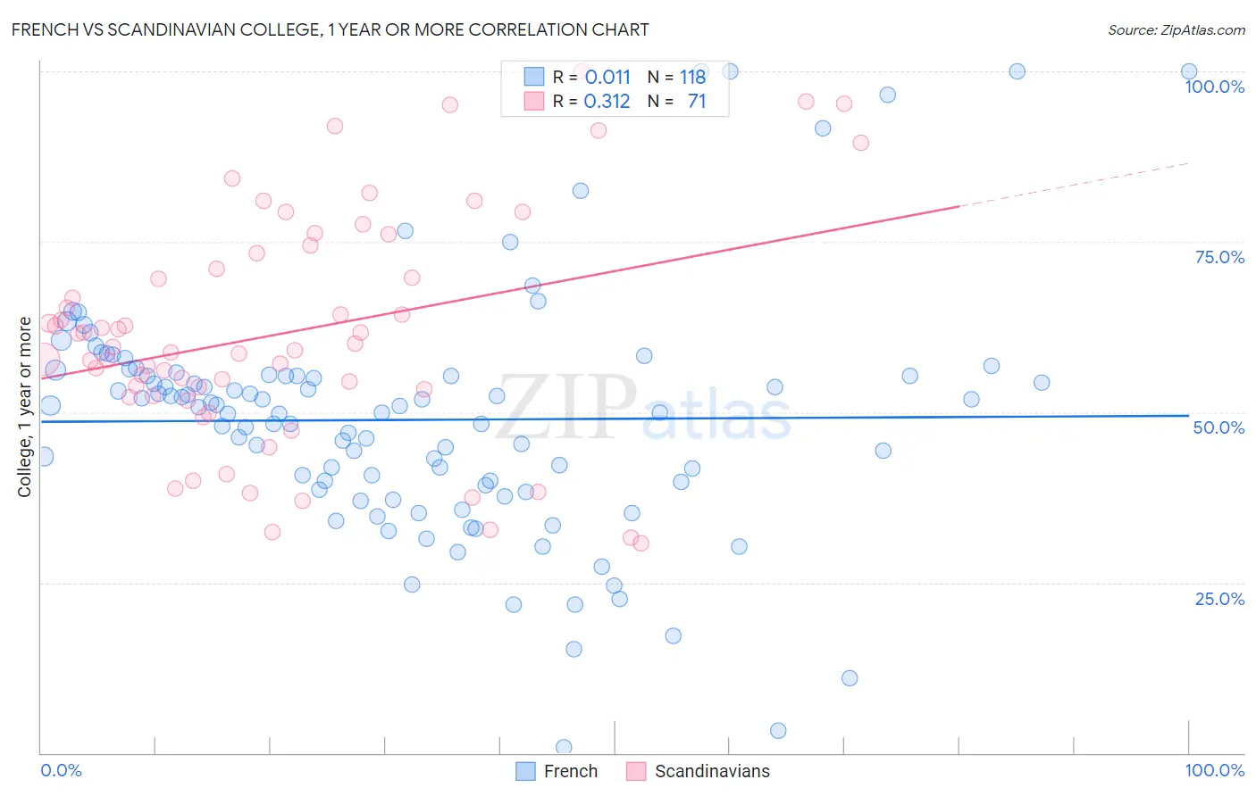 French vs Scandinavian College, 1 year or more