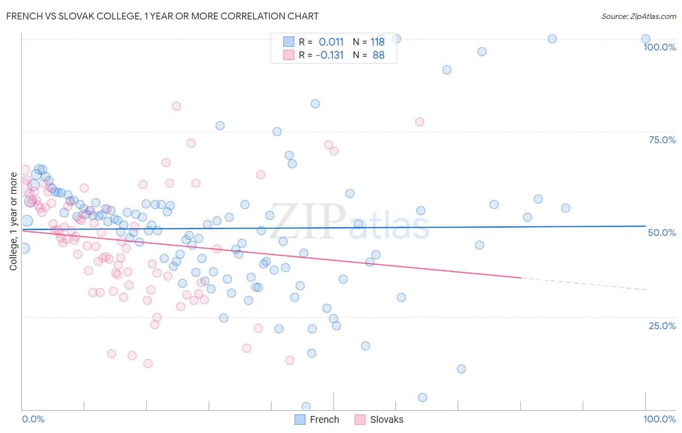 French vs Slovak College, 1 year or more