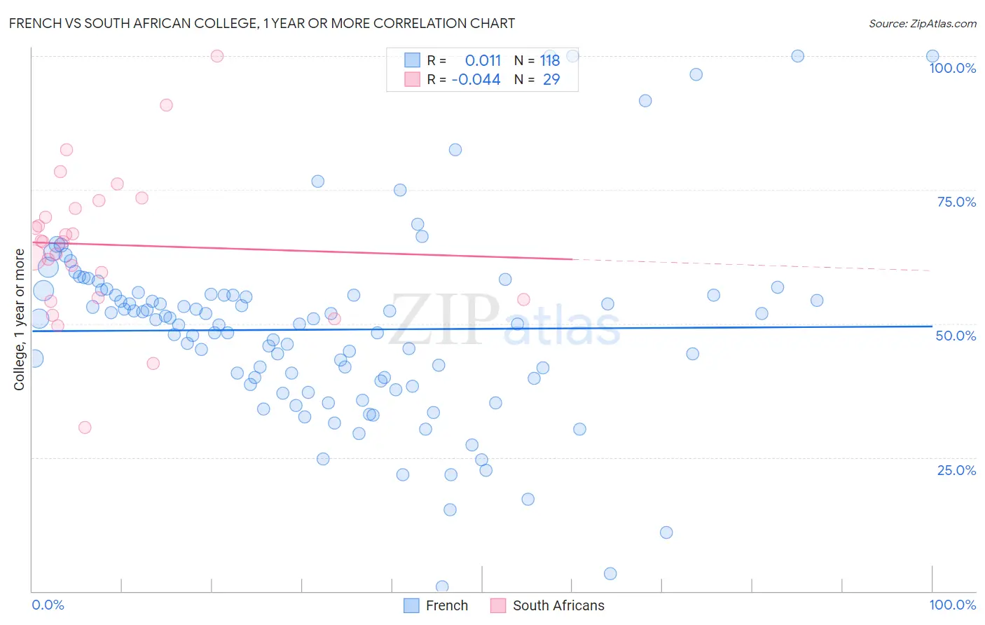 French vs South African College, 1 year or more