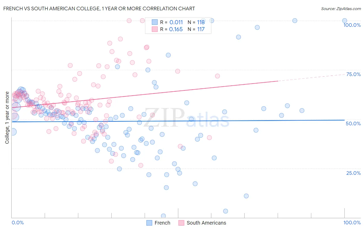 French vs South American College, 1 year or more