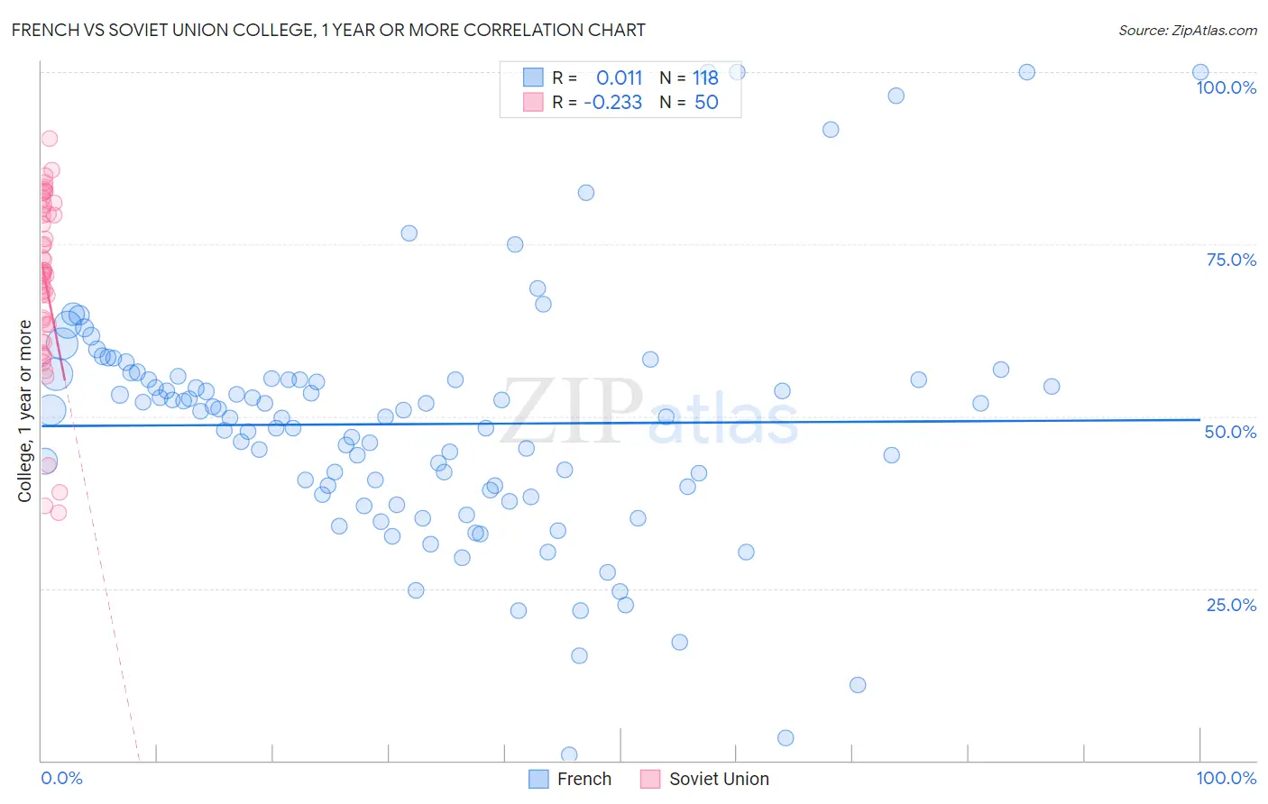 French vs Soviet Union College, 1 year or more