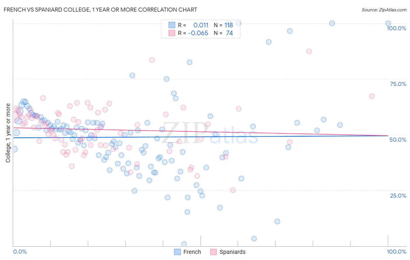 French vs Spaniard College, 1 year or more