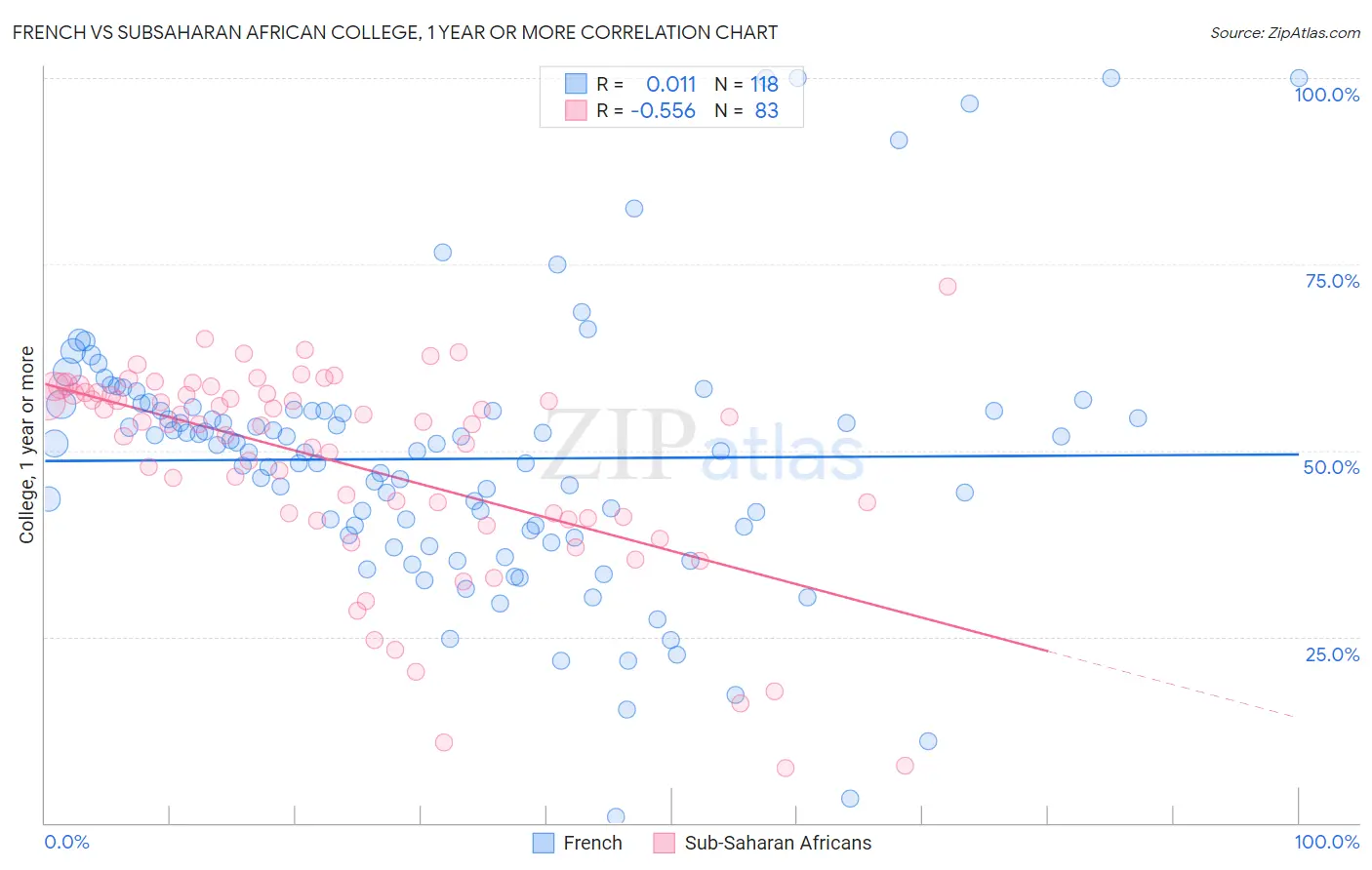 French vs Subsaharan African College, 1 year or more