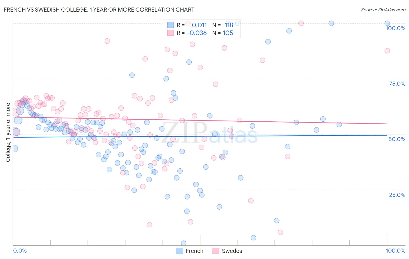 French vs Swedish College, 1 year or more