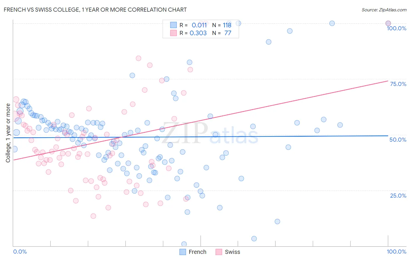 French vs Swiss College, 1 year or more