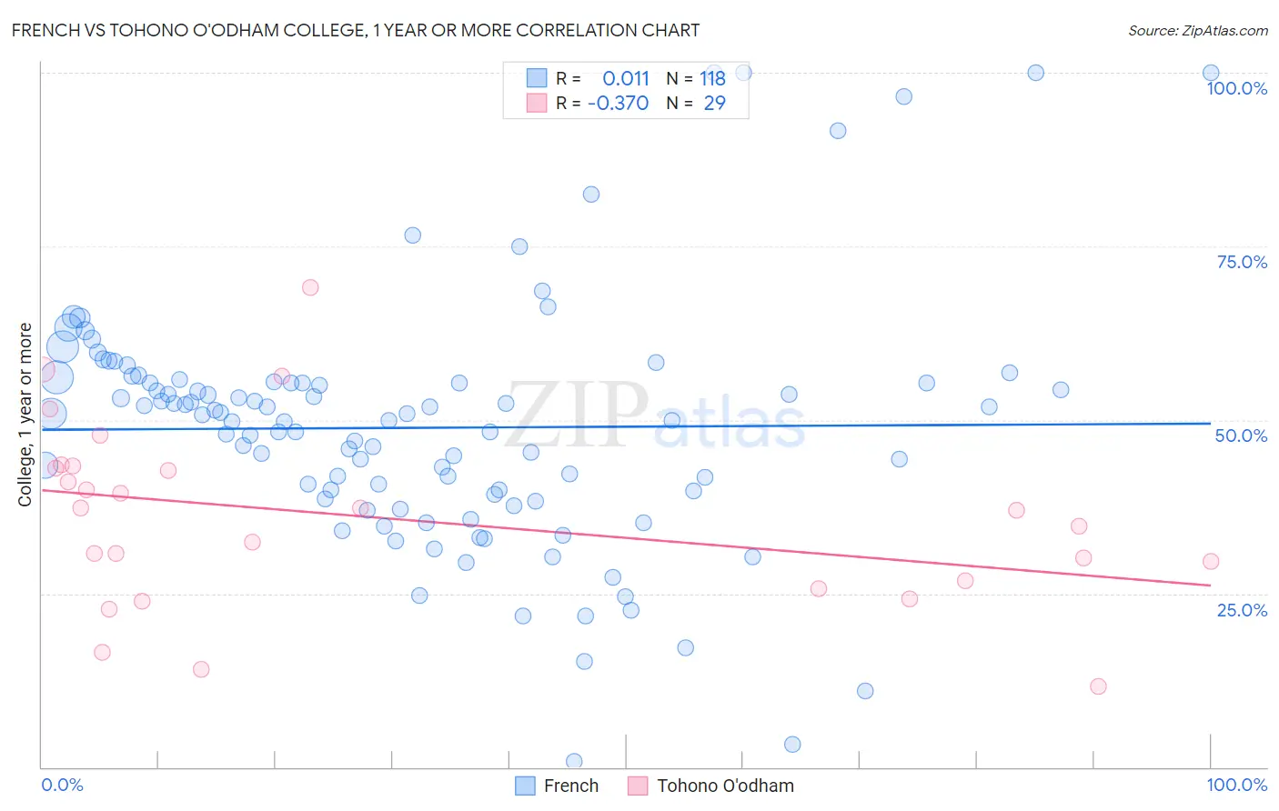 French vs Tohono O'odham College, 1 year or more